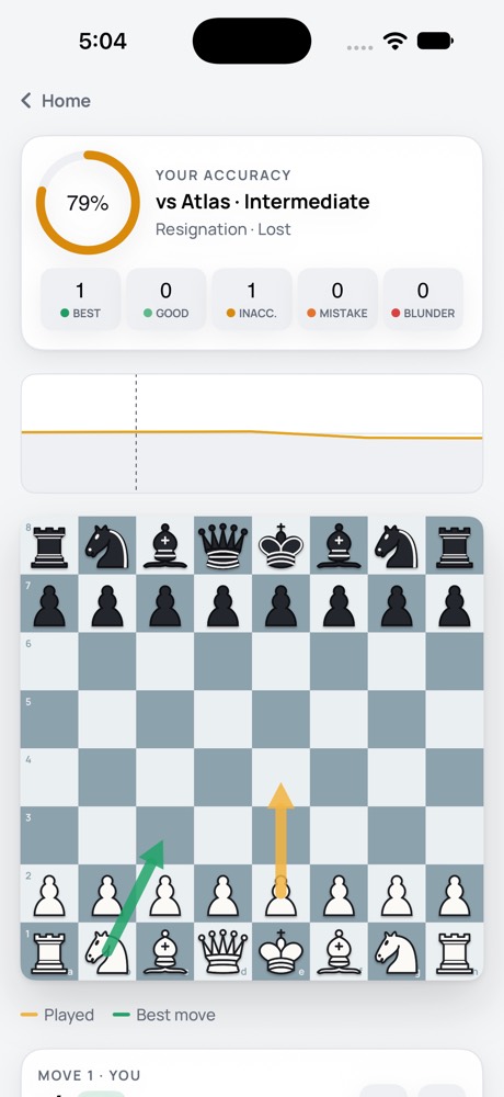 Game review screen with 79% accuracy, an evaluation graph and best-move arrows